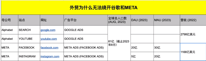 外贸为什么无法绕开谷歌和META